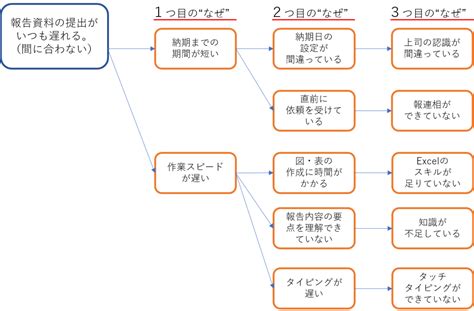 分析原因|【なぜなぜ分析ガイド】やり方から例題まで活用事例。